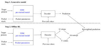 a study on the application of offline Reinforcement Learning (RL) to address the bottleneck posed by the docking process, leveraging RL’s capability to optimize non-differentiable properties.