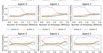 On Diagnostics for Understanding Agent Training Behaviour in Cooperative MARL