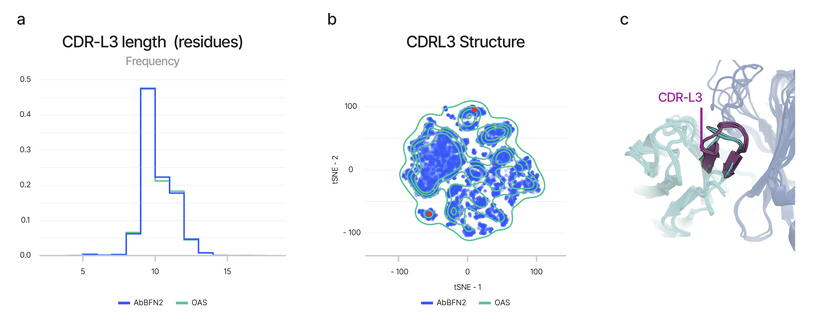Figure 2: Unconditional generation with AbBFN2. (From left to right) We present here the length (a) and structure (b) of distributions of CDR-L3 of generated (navy) and natural (green) antibodies. (Ct) the samples shown here (purple) correspond to the regions marked by red dots (b). Source: Internal