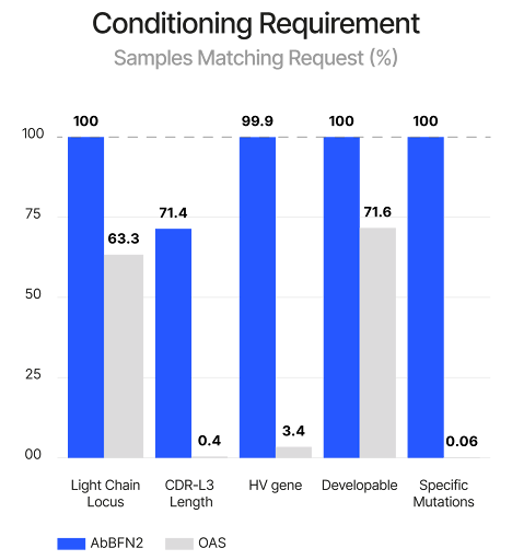 Figure 5: Illustration of AbBFN2’s multi-objective design capabilities. Comparison demonstrates how frequently requested features are in the held-out OAS data and the conditionally generated AbBFN2 samples. (Right) a set of conditionally generated samples (navy and cyan) folded and superimposed on a known antibody with the requested attributes. The VH is shown in navy and the VL in cyan, with specific residues of interest shown in purple. Source: Internal.