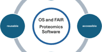 Open-source software (OSS), aligned with the FAIR Principles (Findable, Accessible, Interoperable, Reusable), offers a solution by promoting transparency, reproducibility, and community-driven development, which fosters collaboration and continuous improvement. In this manuscript, we explore the role of OSS in computational proteomics, its alignment with FAIR principles, and its potential to address challenges related to licensing, distribution, and standardization.