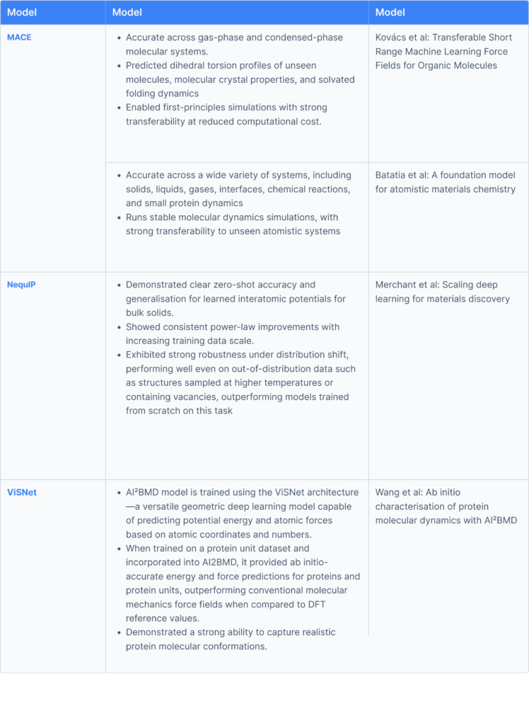 Currently, the library features three graph-based models: MACE, NequIP, and ViSNet—all extensively validated on scientific benchmarks by the wider research community for their performance, as shown in the table below.