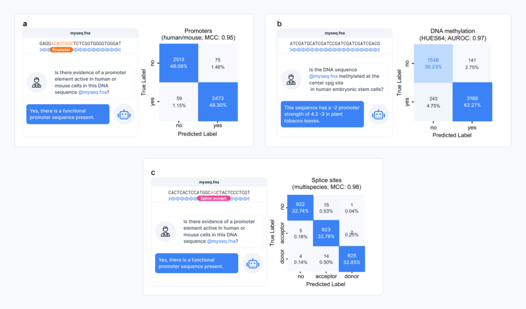 Figure 2: Examples of prediction performance and conversations for a subset of genomics, transcriptomics, and proteomics tasks. a, b, c) Left: example of conversation for the respective binary or multi-label classification task. Right: heatmap displaying the confusion matrix comparing the predicted labels of ChatNT and observed labels. The performance metric is reported.