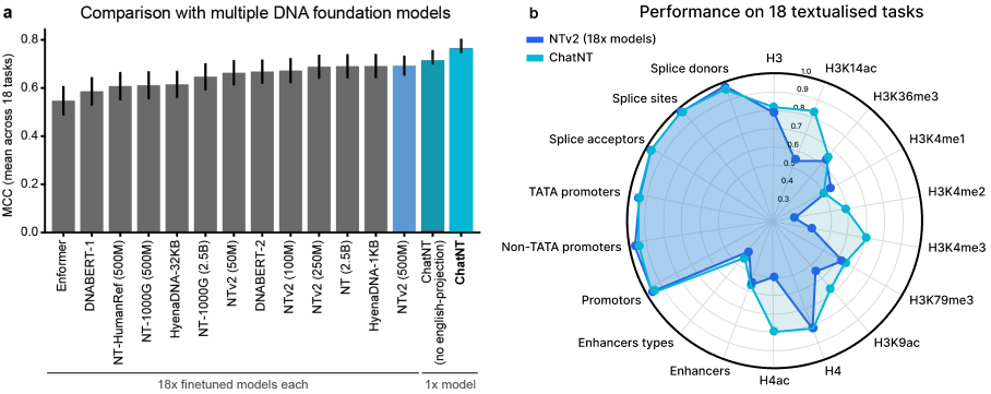 Figure 1: Illustration of ChatNT’s state of the art results. Average performance of ChatNT, ChatNT with no English-aware projection and 13 different genomics foundation models across all18 tasks of the Nucleotide Transformer benchmark. Bar-plots display the mean MCC over all tasks and the standard error of the mean. b) Radar plot depicting the performance of ChatNT in each of the 18 tasks compared with specialized NTv2 models fine-tuned individually on each task.